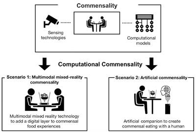 Computational Commensality: From Theories to Computational Models for Social Food Preparation and Consumption in HCI